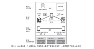 带你读《自主管理身份：分布式数字身份和可验证凭证》——第5章 SSI架构：大局观(1)