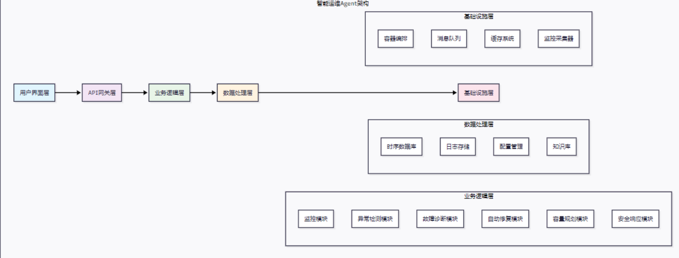 智能运维Agent：自动化运维的新范式