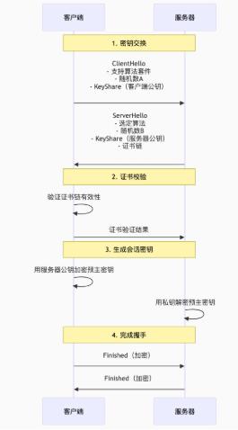 HTTPS 的「秘钥交换 + 证书校验」全流程
