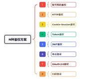 N 种值得一看的前后端鉴权方案