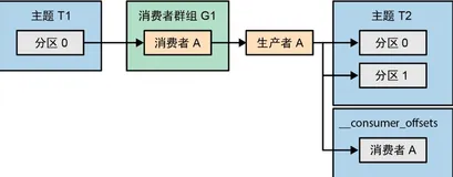 【Kafka系列】Kafka事务一般在什么场景下使用呢