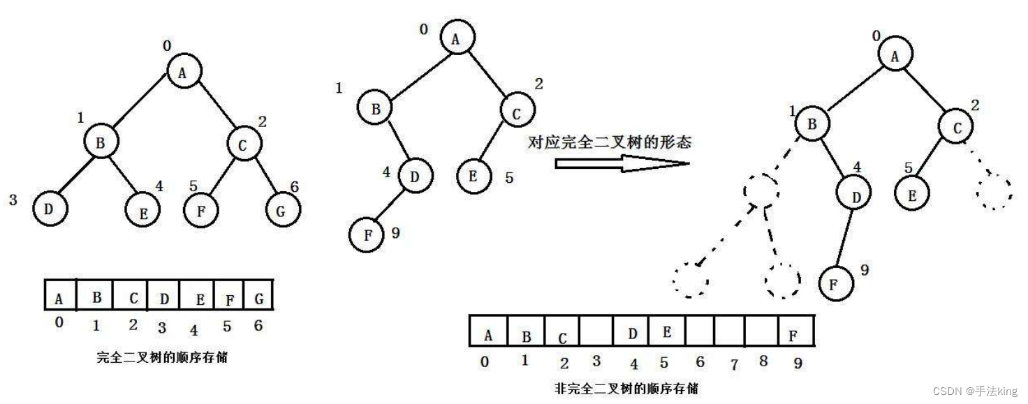 【数据结构】二叉树的顺序结构实现及时间复杂度计算（二）