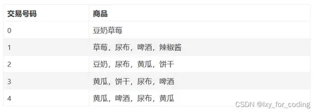 Apriori关联算法讲解以及利用Python实现算法软件设计