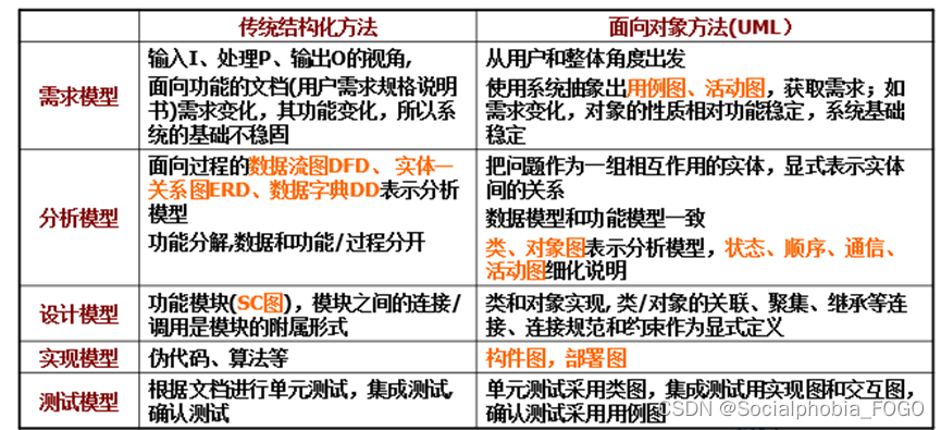 【UML】信息系统分析与设计知识点总结（上）
