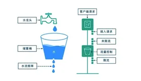 限流艺术：Spring Boot接口限流的实用指南