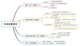 垃圾收集-垃圾收集算法