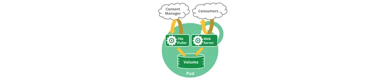 Kubernetes Pod