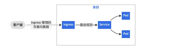 Kubernetes的Ingress