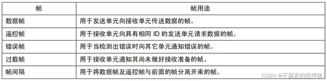 详解CAN总线：CAN总线报文格式—数据帧