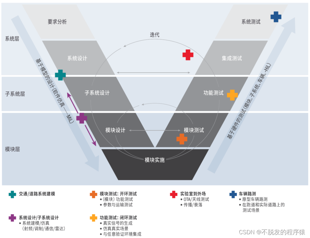 汽车电子行业开发者的内功心法:汽车软件开发v模型