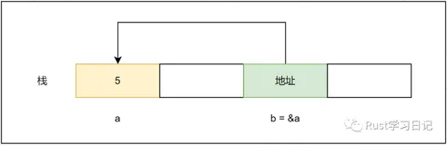 【Rust 中级教程】 13 引用与借用（1）