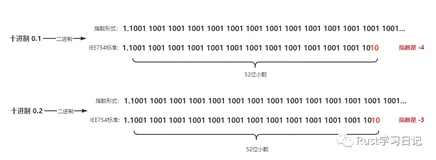 【Rust 课外知识】0.1+0.2为什么不等于0.3（下）