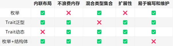 【Rust 课外知识】Rust中的三种多态性(下)——Enum + Struct