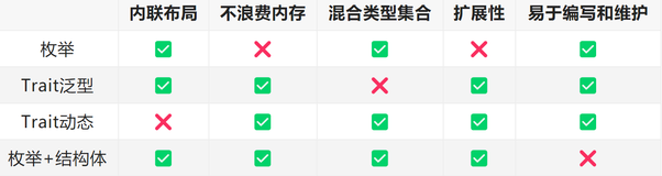 【Rust 课外知识】Rust中的三种多态性(下)——Enum + Struct