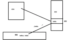嵌入式Linux C多进程编程(二)——进程概述