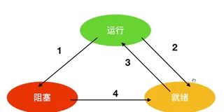 嵌入式Linux C多进程编程（三）——进程调度和进程的创建（fork）