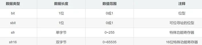 单片机原理与应用以及C51编程技术——C51扩展数据类型（bit、sbit、sfr、sfr16）