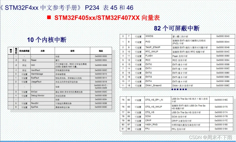 stm32f407探索者开发板（十五）——NVIC中断优先级管理