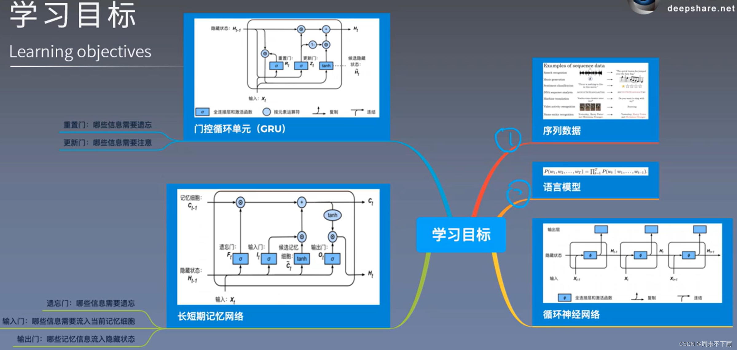 深度之眼（二十九）——神经网络基础知识（四）-循环神经网络