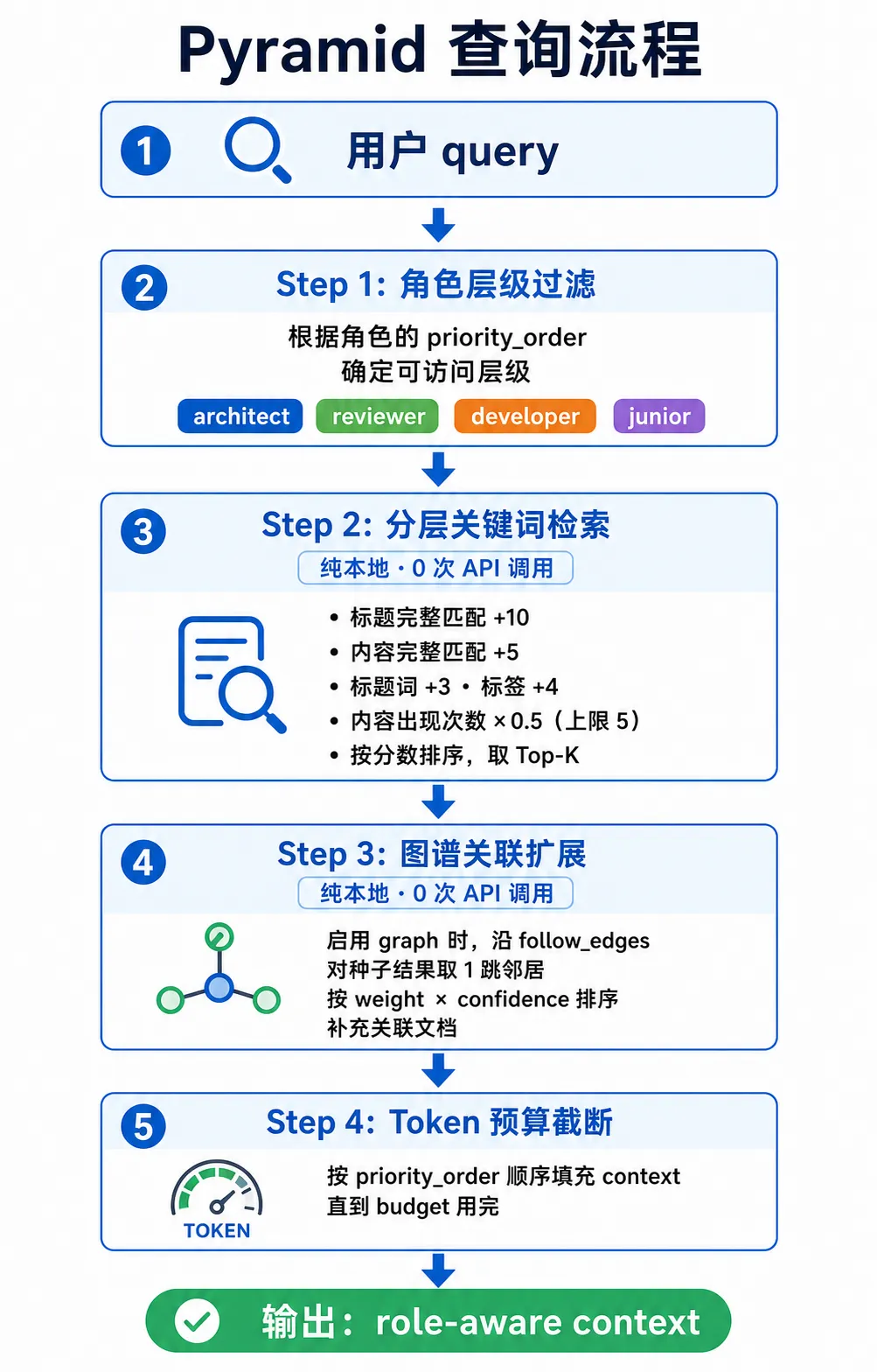 知识库分层编排：从 RAG 到 Agent-native Knowledge Context Layer-阿里云开发者社区