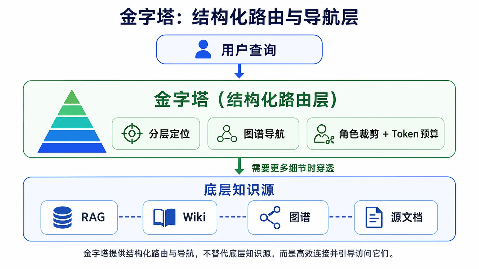 知识库分层编排：从 RAG 到 Agent-native Knowledge Context Layer-阿里云开发者社区