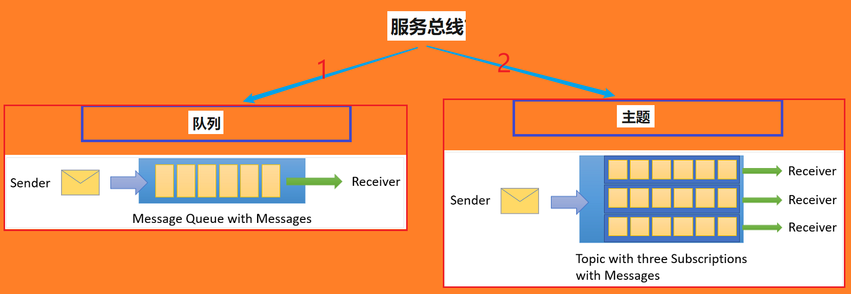 【Azure 服务总线】详解Azure Service Bus SDK中接收消息时设置的maxConcurrentCalls,prefetchCount参数