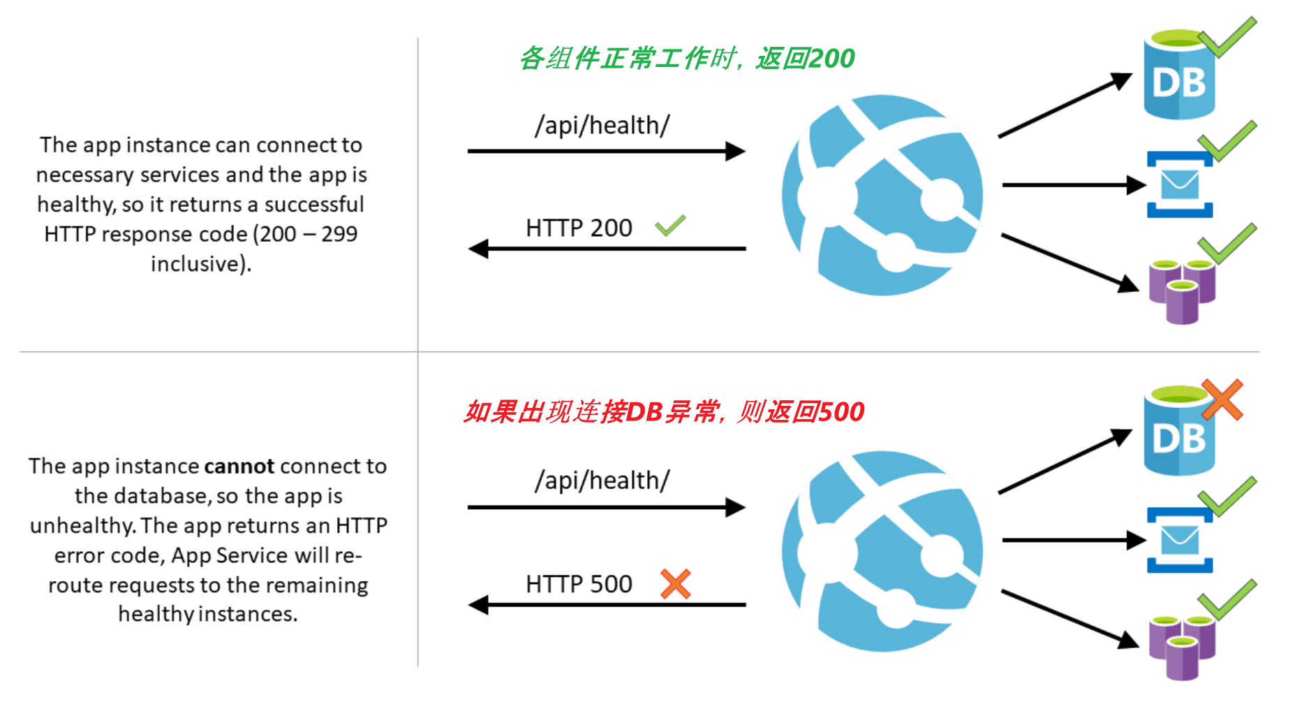 【Azure 应用服务】App Service 运行状况健康检查功能简介 (Health check)
