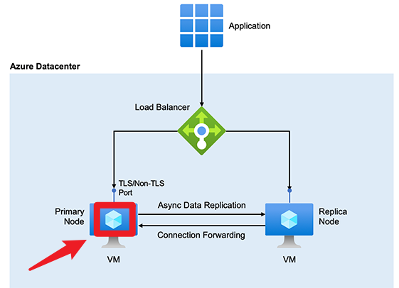 【Azure Redis 缓存】Azure Redis功能性讨论