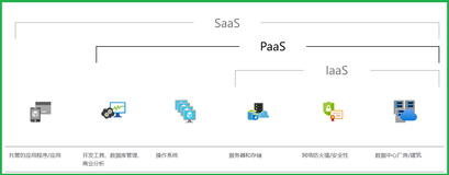 【Azure 云服务】在Cloud Service的代码中如何修改IIS Application Pool的配置呢? 比如IdleTimeout, startMode, Recycling.PeriodicRestart.Time等