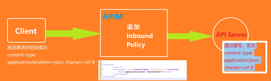 【API Management】使用 APIM Inbound Policy 来修改Content‐Type Header的值