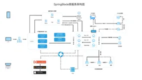 一款神仙级SpringCloud微服务开源项目，接私活吊到不行！(附源码)