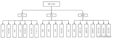 基于python的医院智慧门诊系统研究