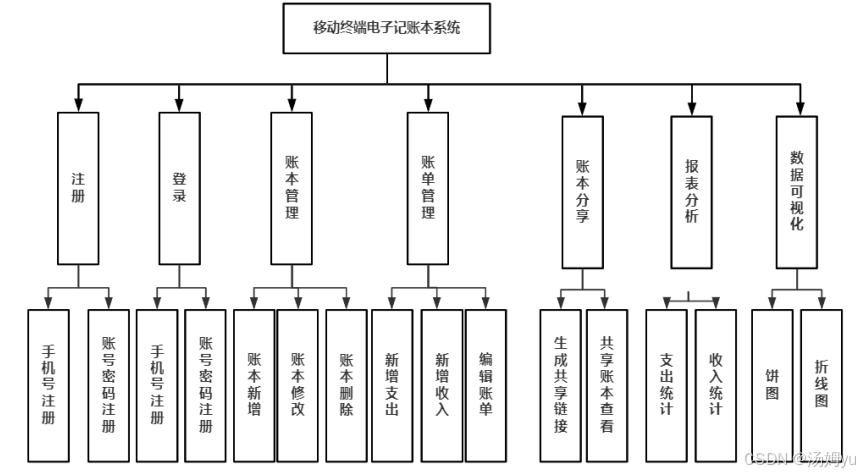 基于Android的电子记账本系统