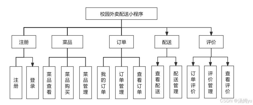 基于微信小程序的校园外卖订餐配送系统
