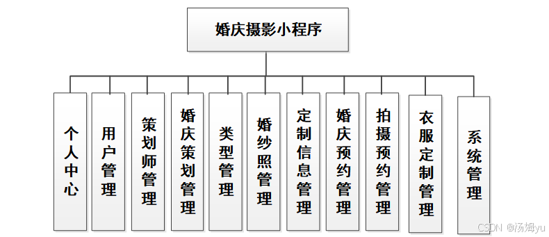 基于微信小程序的婚庆摄影系统