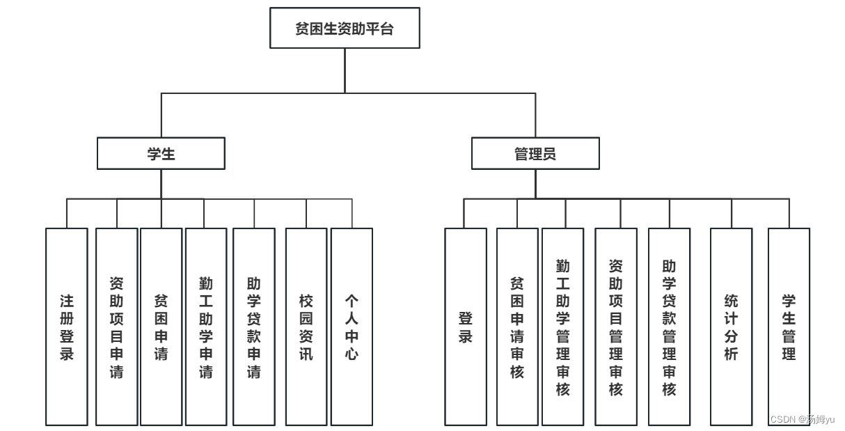 基于python+vue的贫困生资助系统