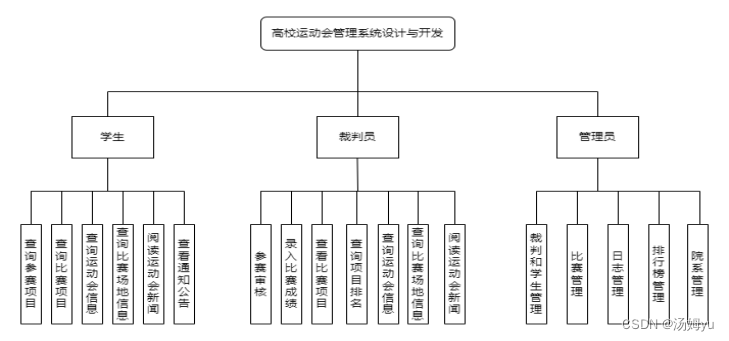 基于springboot的高校运动会系统