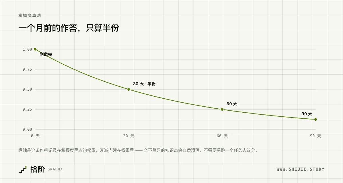 一个月前的作答，只算半份