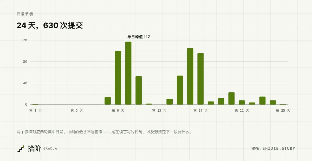 开发节奏