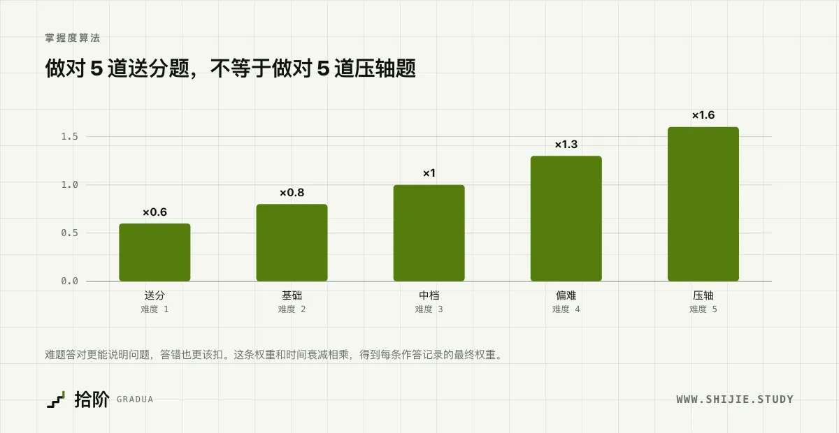 做对 5 道送分题，不等于做对 5 道压轴题