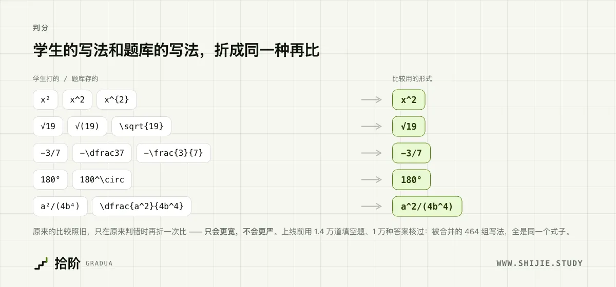 学生的写法和题库的写法，折成同一种再比