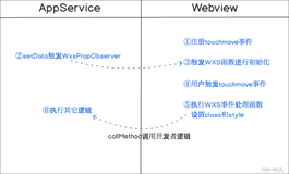 走进小程序【六】微信小程序架构之【视图层】万字详解2