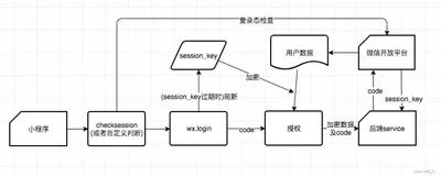 走进小程序【七】微信小程序【常见问题总结】