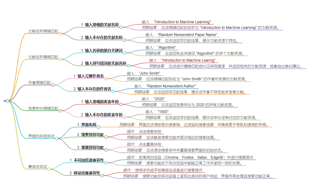 软件测试/人工智能|思维导图很难画,chatgpt来帮你-阿里云开发者社区