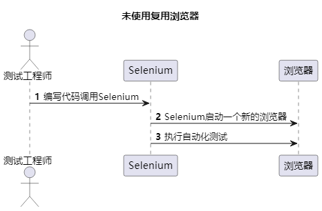 多任务一次搞定！selenium自动化复用浏览器技巧大揭秘