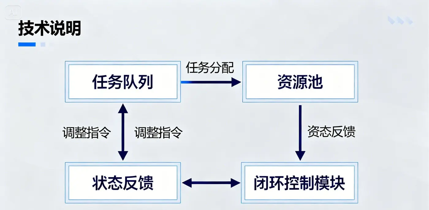 dreamina-2026-02-02-9233-多 Agent 任务调度流程图，包含任务队列、资源池、状态反馈与闭环控制模块，技...(1)(1).jpeg