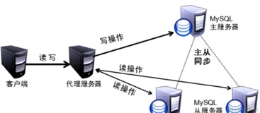 MySQL 读写分离原理