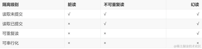 MySQL事务的隔离级别