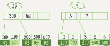 【面试】Mysql主键索引普通索引索引和唯一索引的区别是什么？