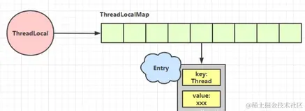全面理解ThreadLocal（详细简单）（一）